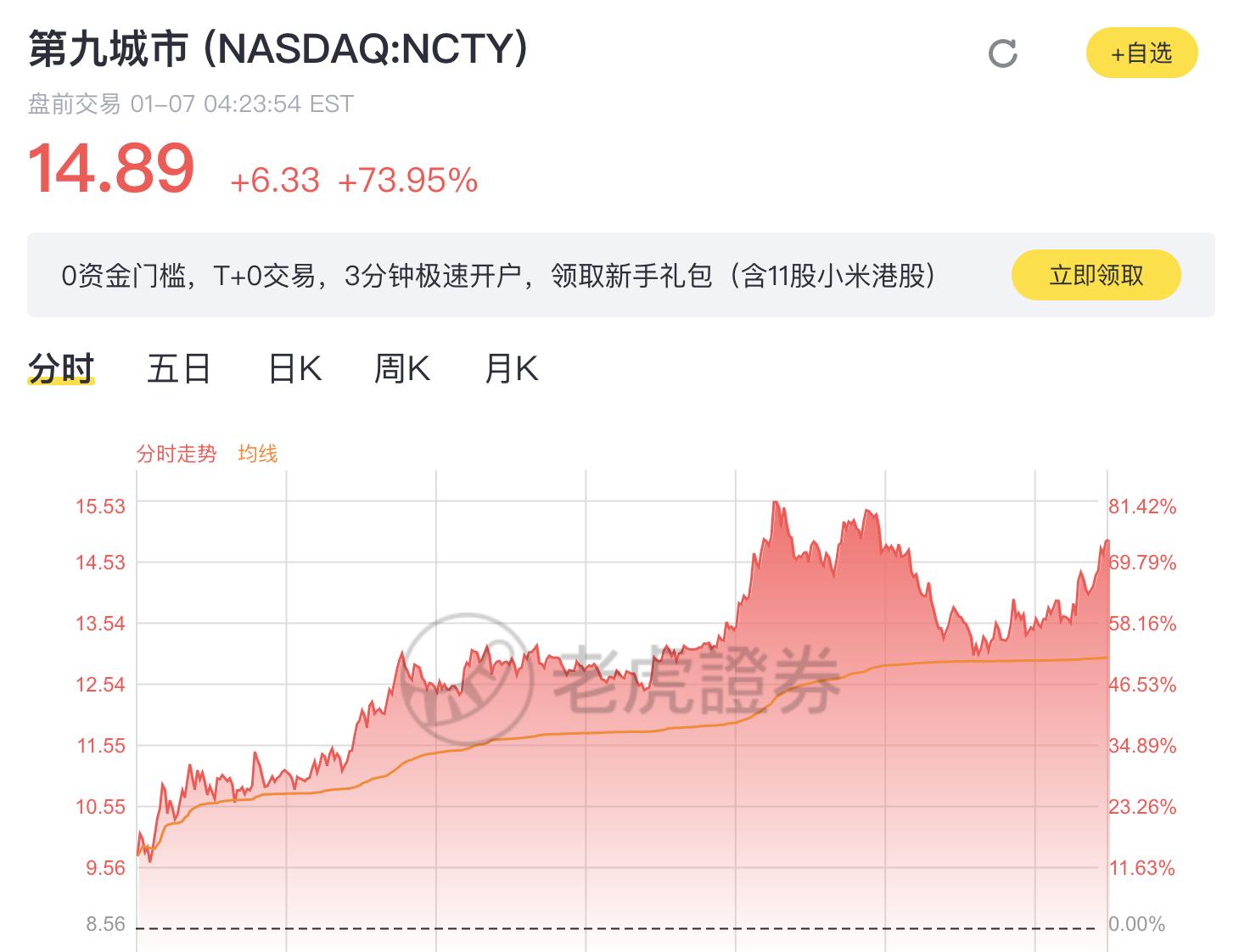 美股区块链板块走强，第九城市(NCTY.US)涨超70%