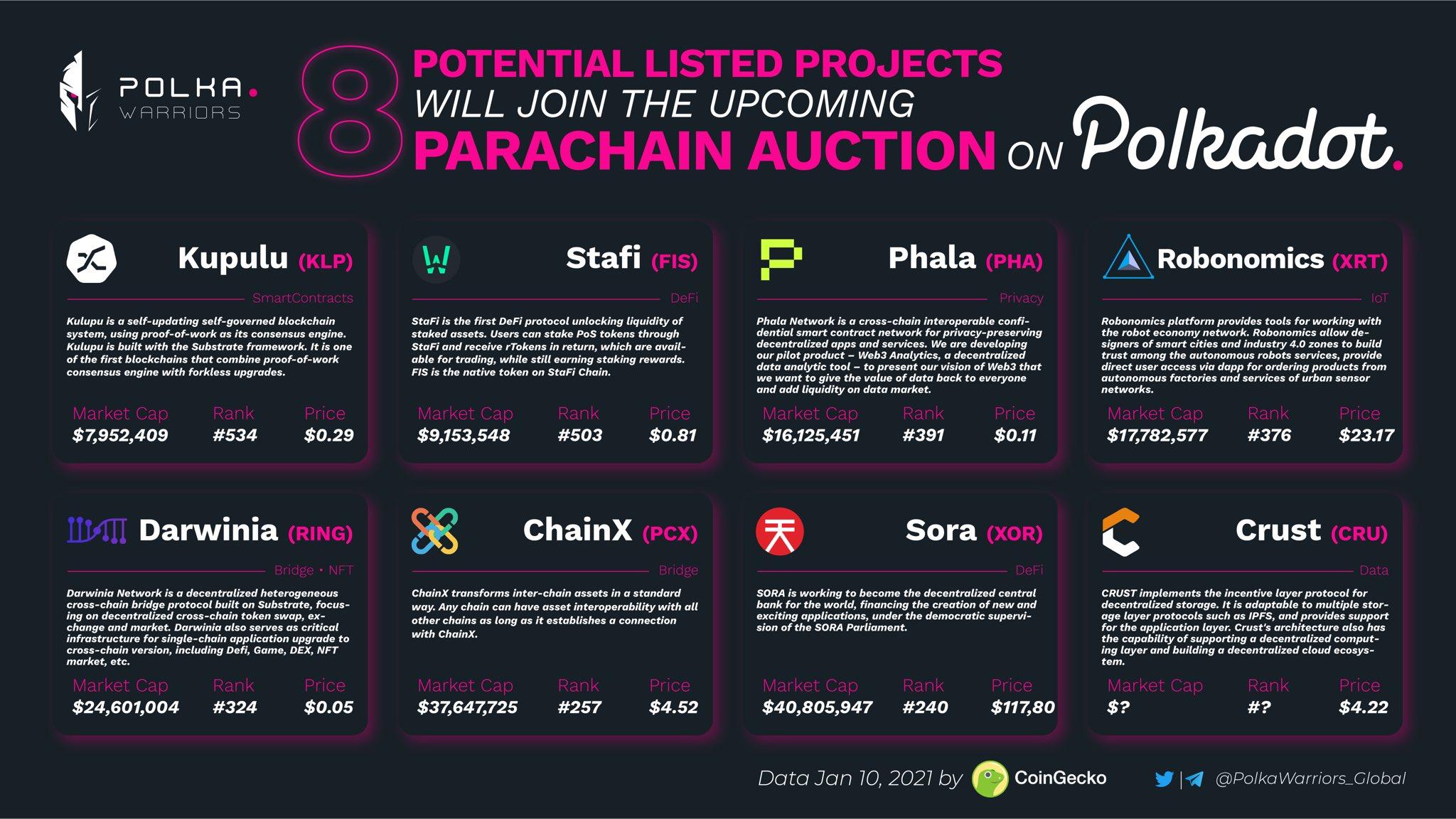 波卡社区：8个项目计划欲参与平行链拍卖