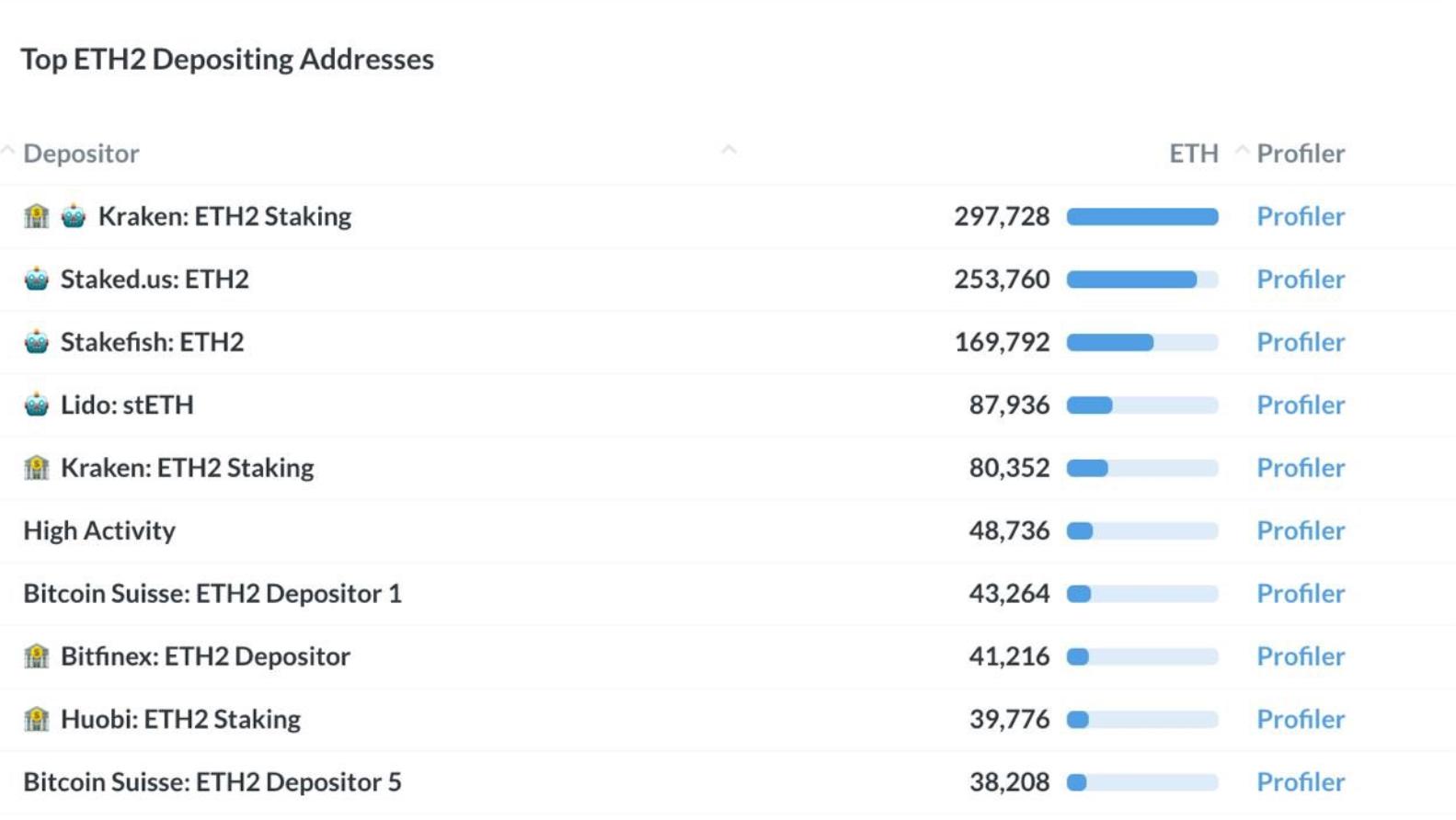 数据：超42%的ETH2.0质押来自Kraken、Staked.us、Stake.fish、Lido等机构