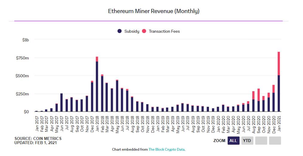 数据：1月份ETH挖矿收入达8亿美元，创2018年1月以来新高
