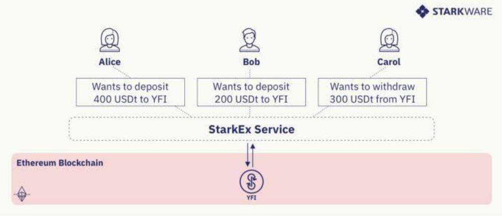 三分钟了解 DeFi Pooling：为现有 L1 项目提供可扩展性