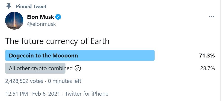 Elon Musk投票后续，超7成参与者认为狗狗币是地球未来货币