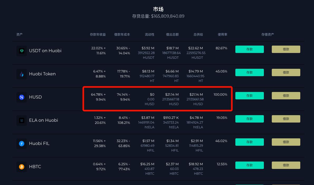 神鱼：Heco借贷平台Filda疑似被撸500万美金 