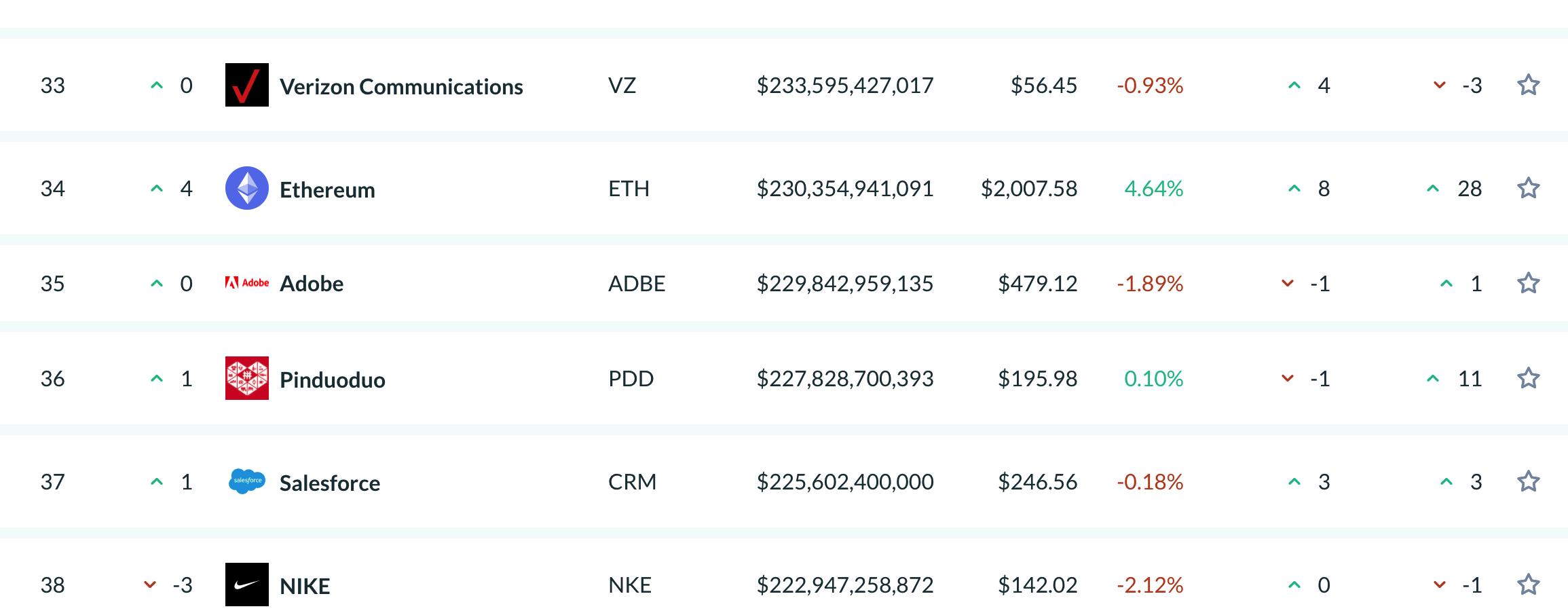 以太坊市值排名升至第34 超越耐克拼多多