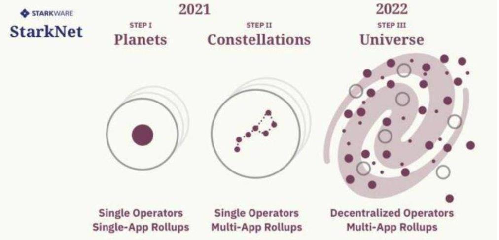 DeFi 需要什么样的扩容网络？从 Radix、StarkWare 技术推论