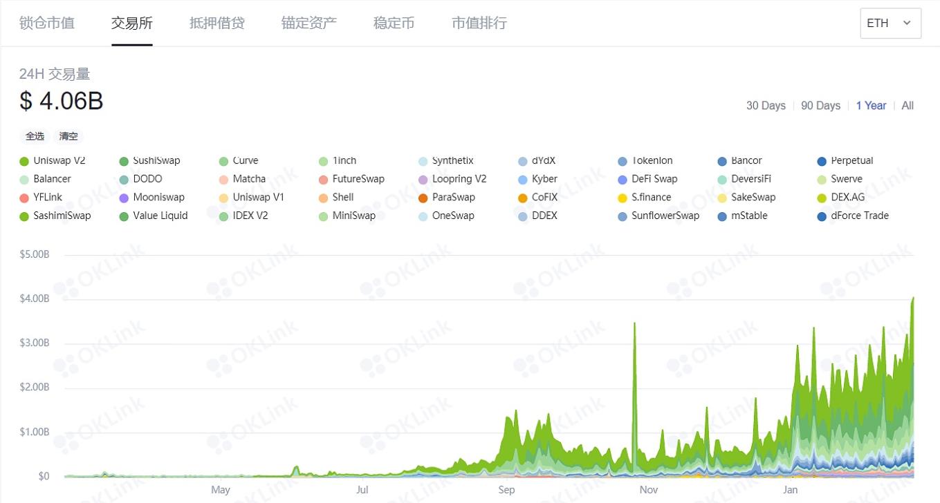 以太坊上DEX过去24小时交易量达40.6亿美元，创历史新高