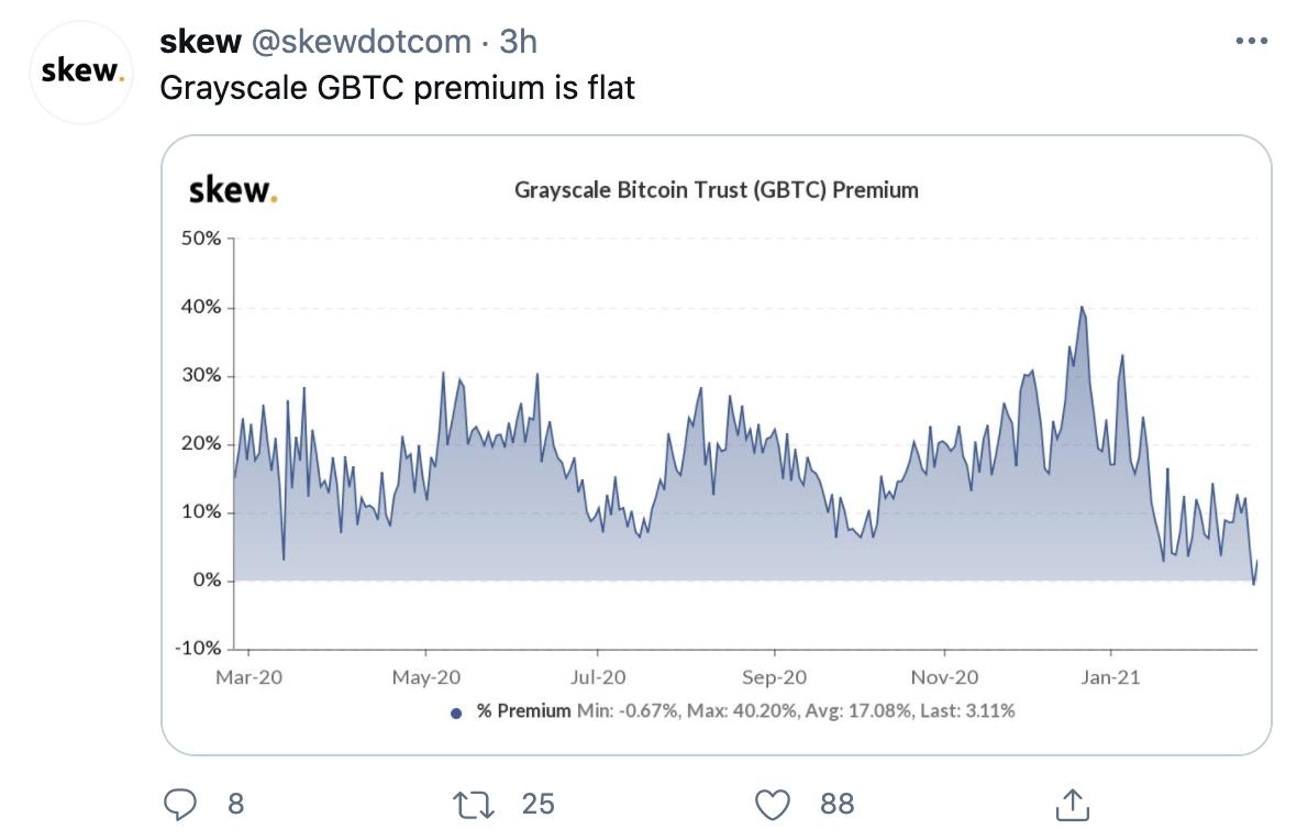 灰度比特币信托溢价率达历史低点，近几日接近无溢价或负溢价