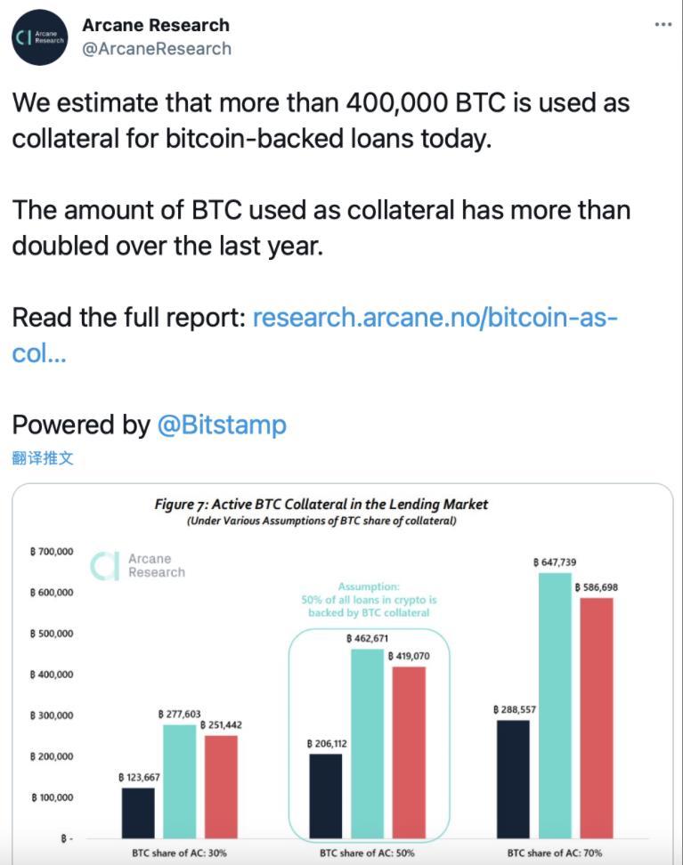 目前有超过40万枚BTC被用作比特币担保贷款的抵押品