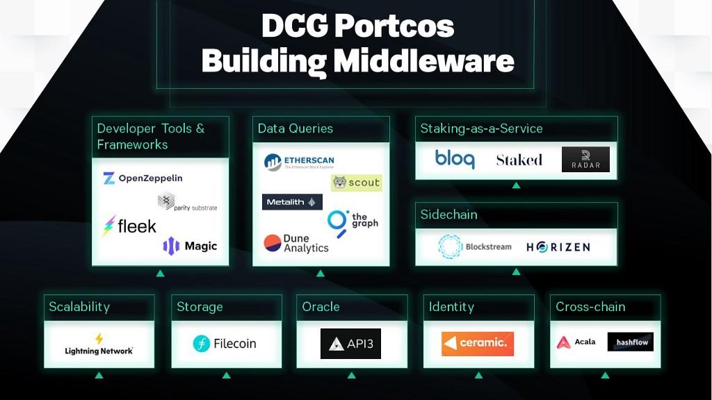 DCG称近一年50%以上的新投资都是中间件项目