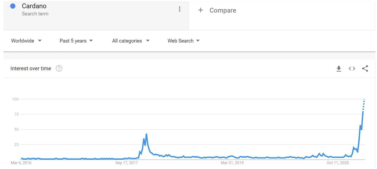 Cardano在Google搜索量创历史新高