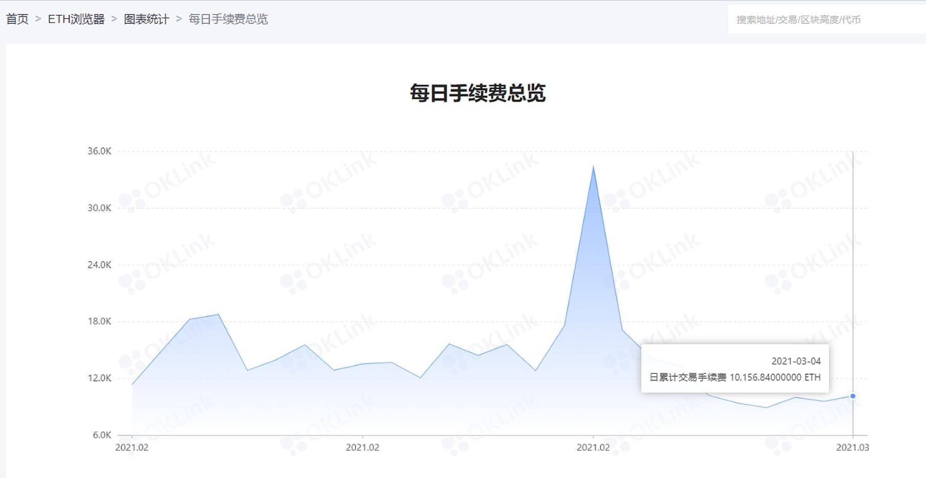 近一周以太坊的链上交易手续费下降54%