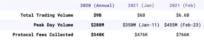 0x协议2月共产生76.6万美元协议收入，超2020年全年总额
