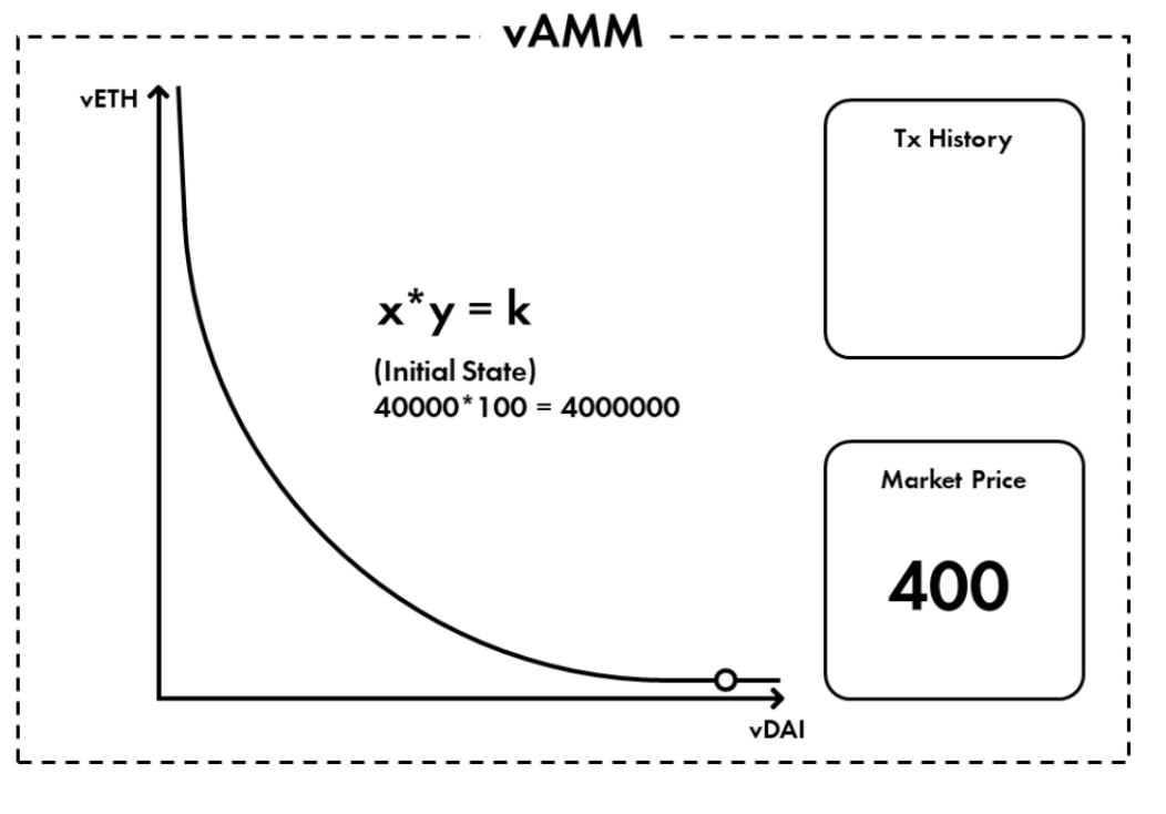 バイナンスが本日ローンチしたPerpetualを理解する：仮想化を利用したマーケットメイカーが無常損失を解決する