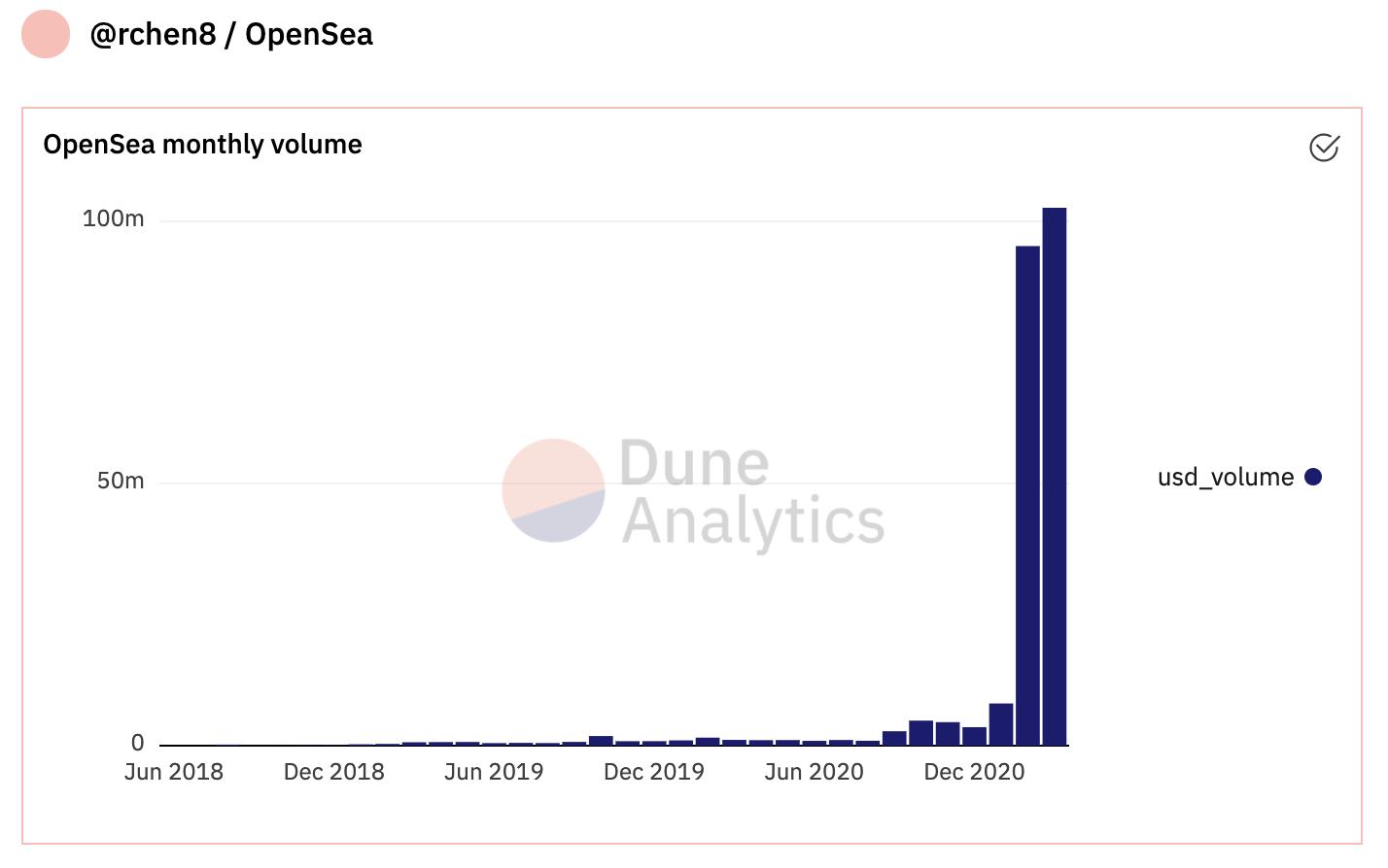 OpenSea 3月总成交额突破1亿美元，创历史新高
