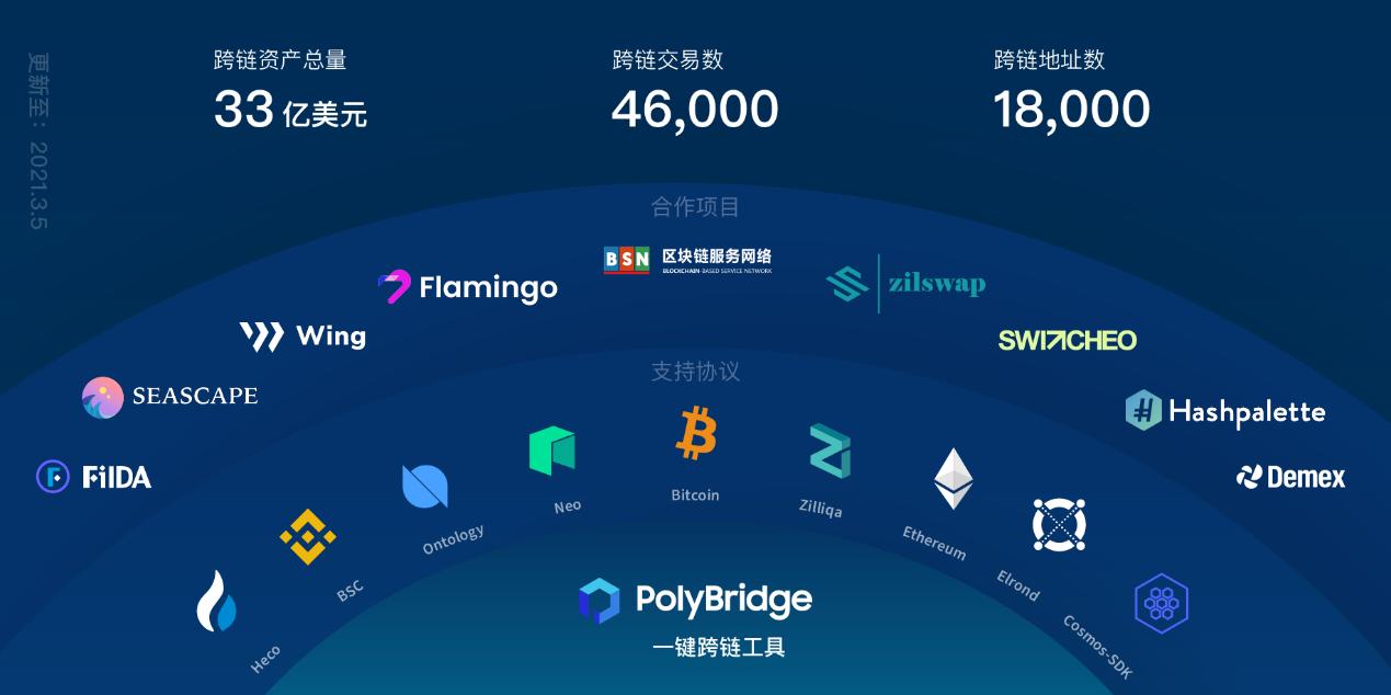 一文速览跨链互操作性协议Poly Network生态蓝图