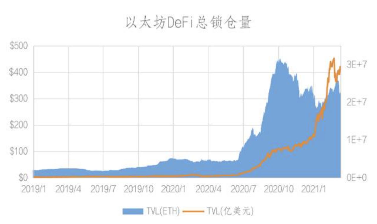BSC와 Heco의 DeFi 생태계는 과연 어떤가요? 데이터를 통해 이야기해 봅시다
