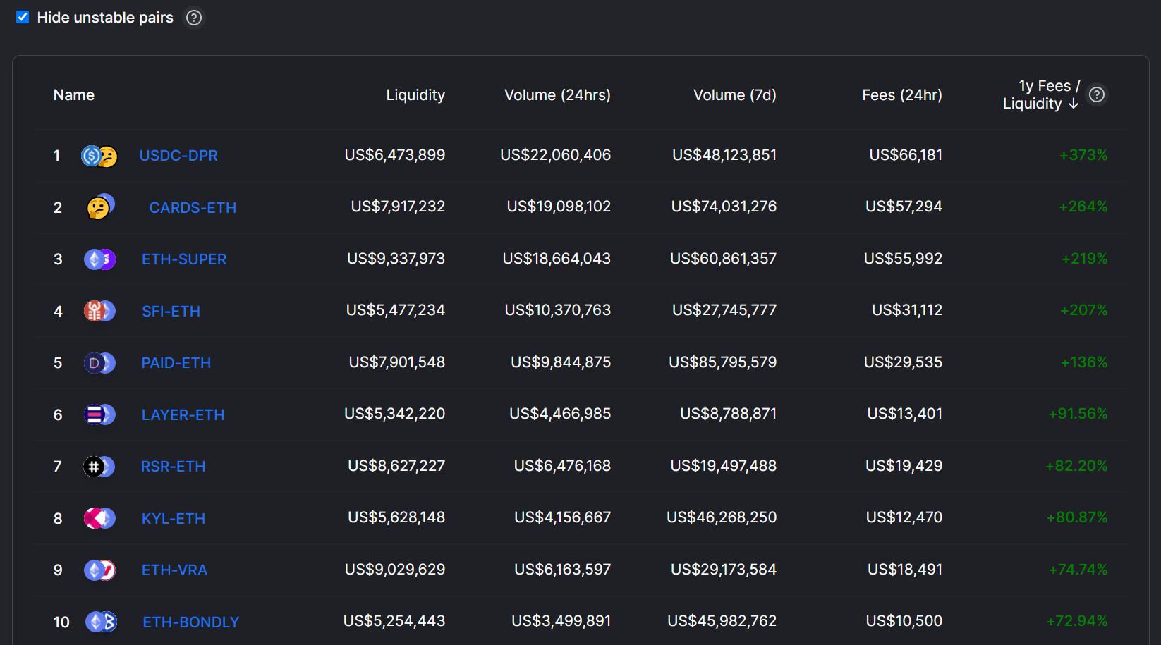 数据：DPR/USDC为当前Uniswap LP年化收益率最高交易对