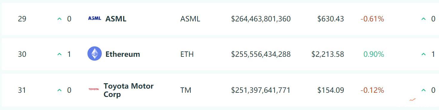 以太坊市值排名升至第30，超越丰田汽车逼近ASML