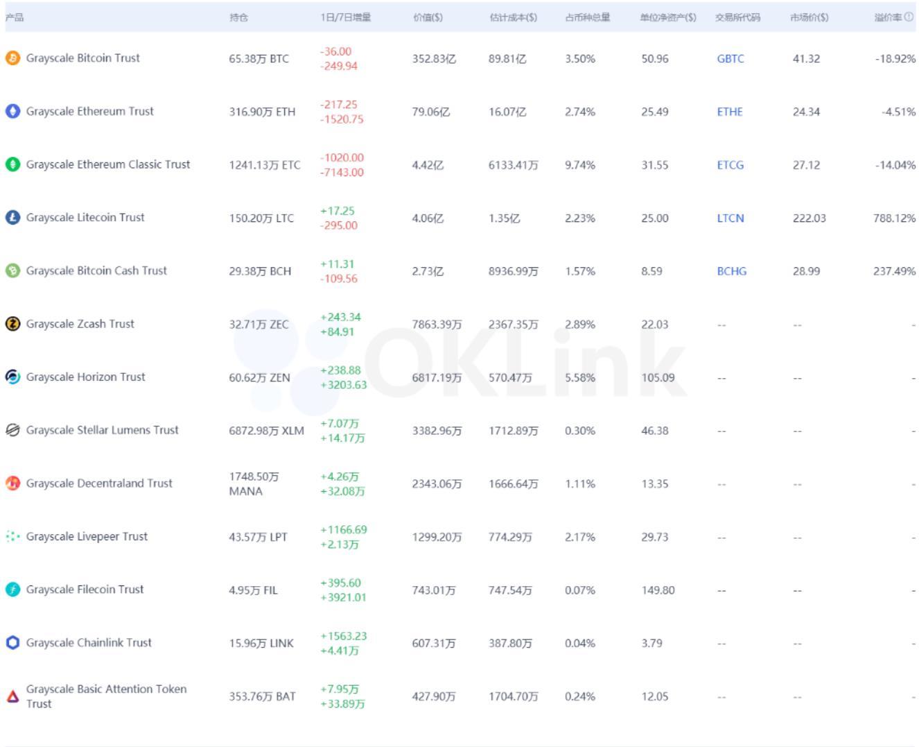 灰度GBTC负溢价率跌至-18.92%的历史新低