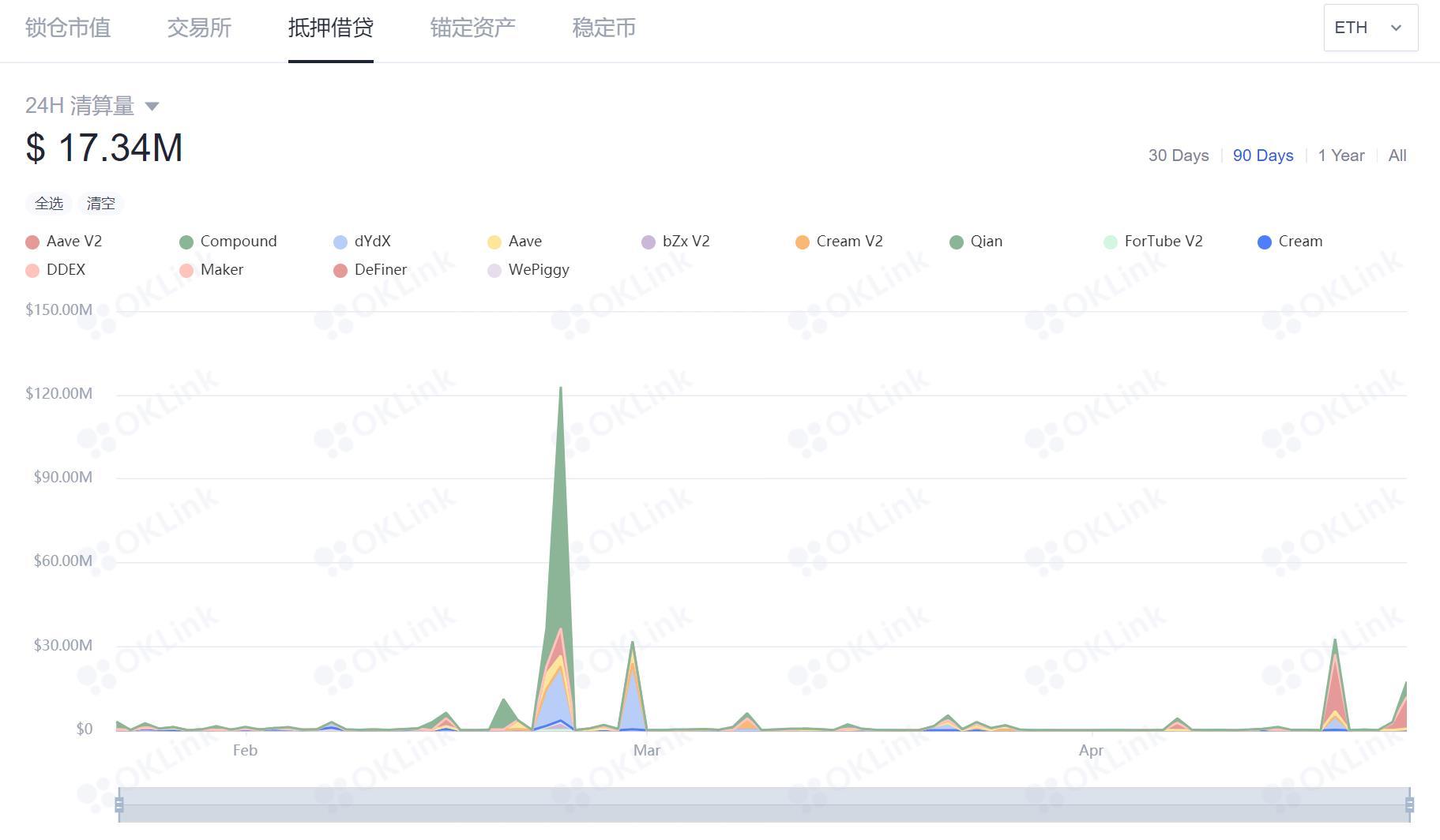 数据：以太坊上借贷协议24小时清算量超过1700万美元