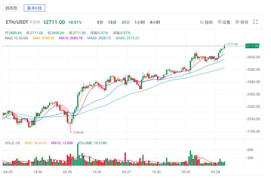 ETH价格突破 2700 美元，续刷历史新高