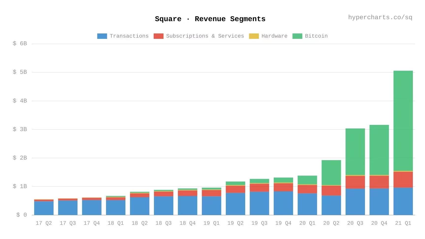 Square旗下Cash App 一季度比特币销售收入同比增长10 倍，达 35.1 亿美元