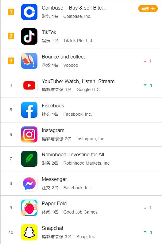 Coinbase 首次在美国区苹果应用商店免费榜排名第一