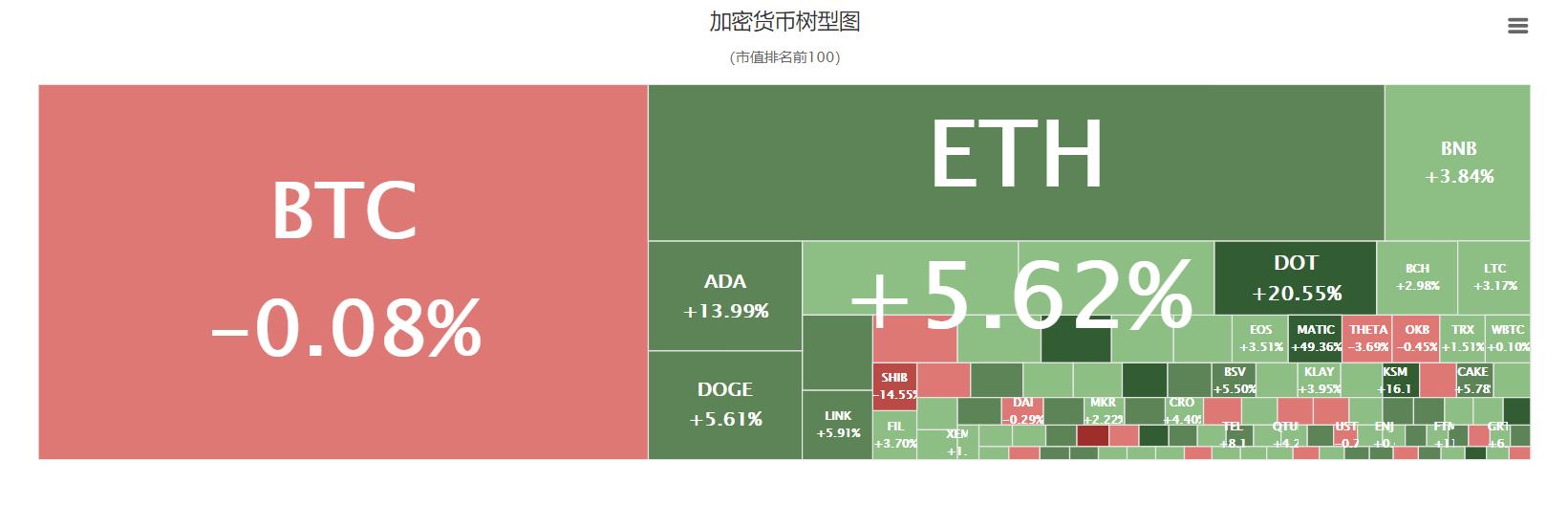 数据：以太坊市值占比上升至近 20% 创三年新高，比特币占比跌破 40%