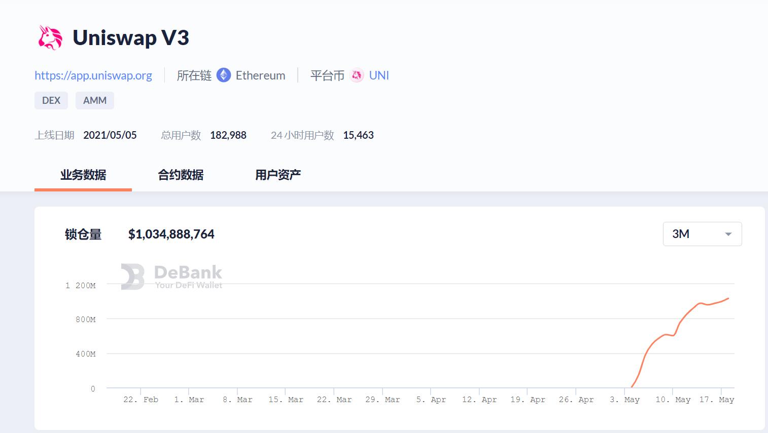 Uniswap V3 总锁仓价值突破十亿美元