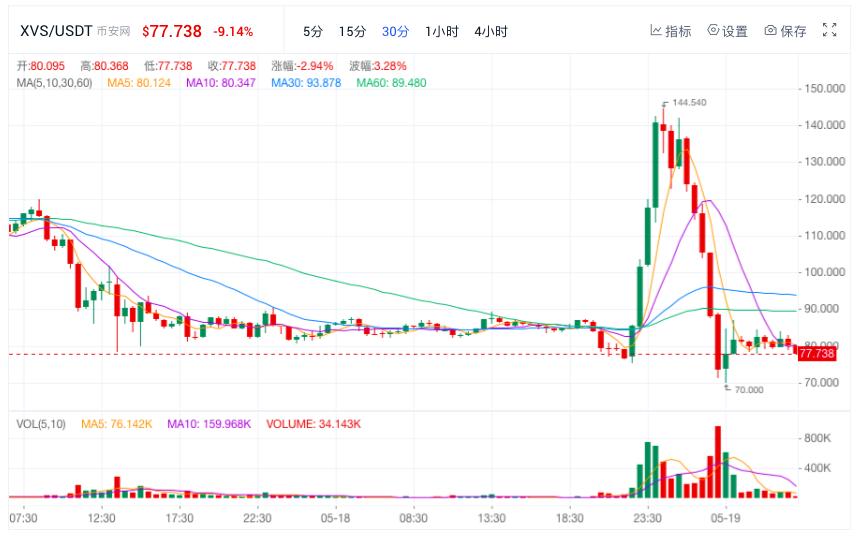 BSC最大借贷平台VENUS昨夜发生大额清算，疑似被恶意操纵