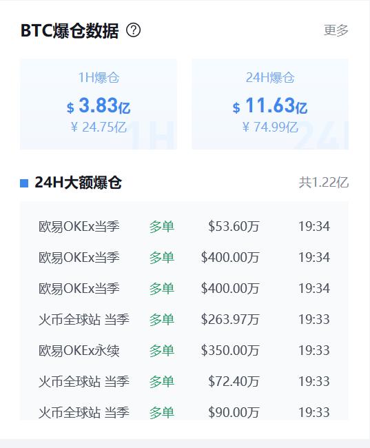 数据：过去1小时合约市场爆仓9.7亿美元，其中ETH爆仓金额达4.06亿美元