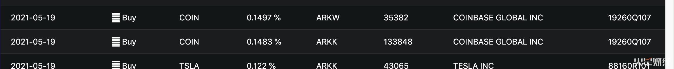 ARK基金昨日买入近17万股Coinbase股票