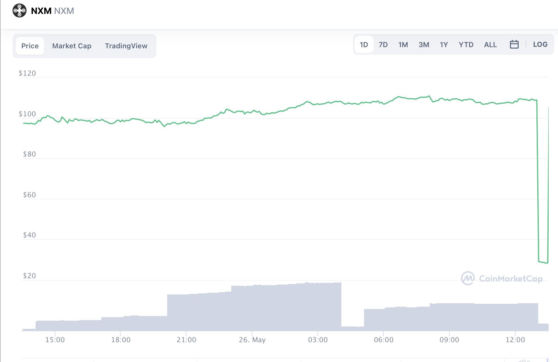 去中心化保险项目Nexus Mutual代币NXM出现闪崩，一度跌幅达70%