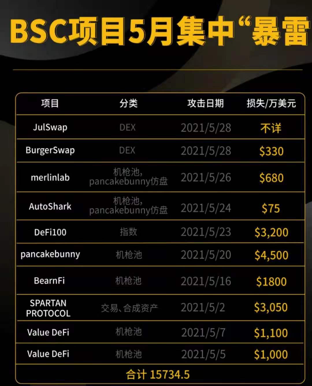 数据：5月份以来，BSC生态项目已因“黑客”攻击事件损失超1.57亿美元