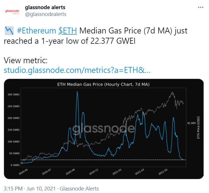 数据：以太坊Gas费中位数价格降至22.377 GWEI，为1年内最低点