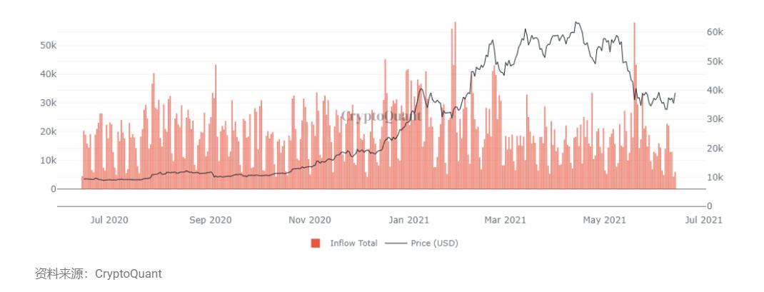 数据：现货交易所流入量已降至过去一个月的最低水平