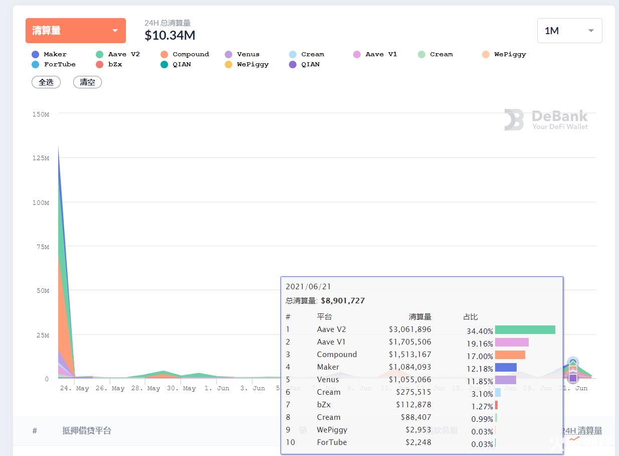 数据：昨日DeFi清算量890万美元，创本月新高