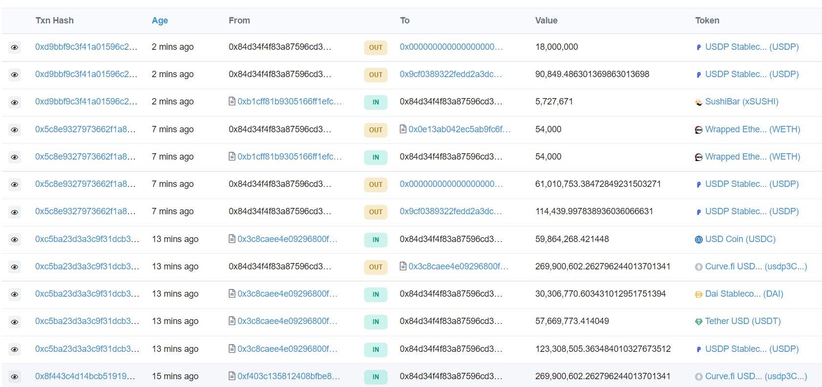 Alameda从Convex Finance撤出3.5亿美元稳定币，解绑5.4万枚ETH和4500万美元SUSHI