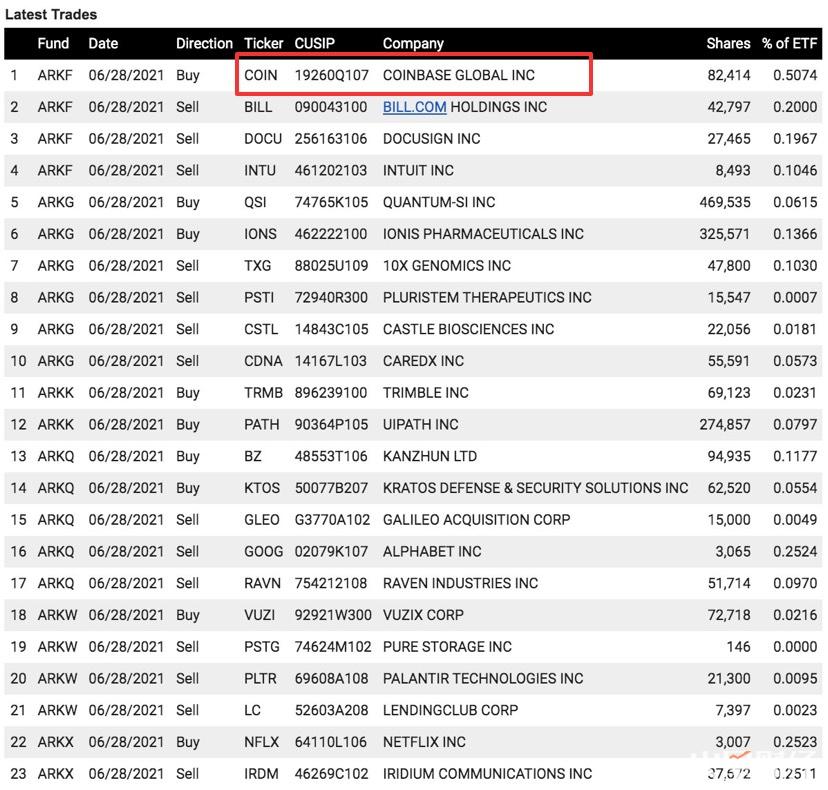 ARK旗下的基金增持Coinbase股票COIN