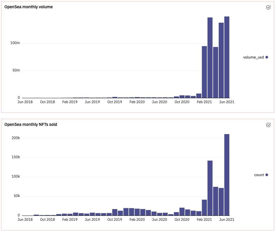 OpenSea六月销售额达1.5亿美元，创下历史新高