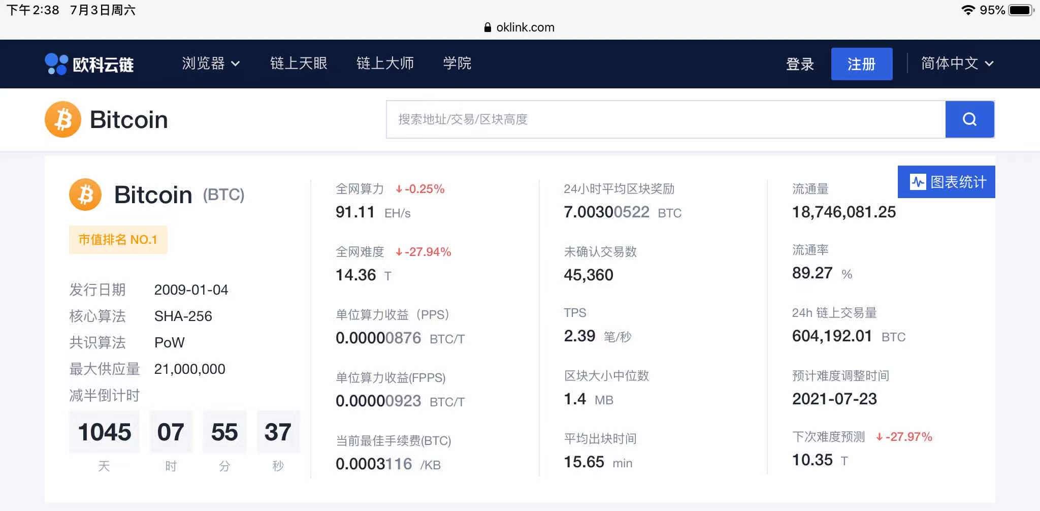 数据：比特币网络难度下调27.94%至14.36T ，为史上最大幅度下调