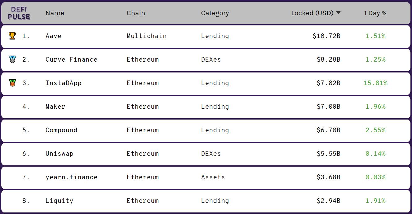InstaDApp今日TVL上涨15.8%，超Maker成以太坊TVL第三大项目
