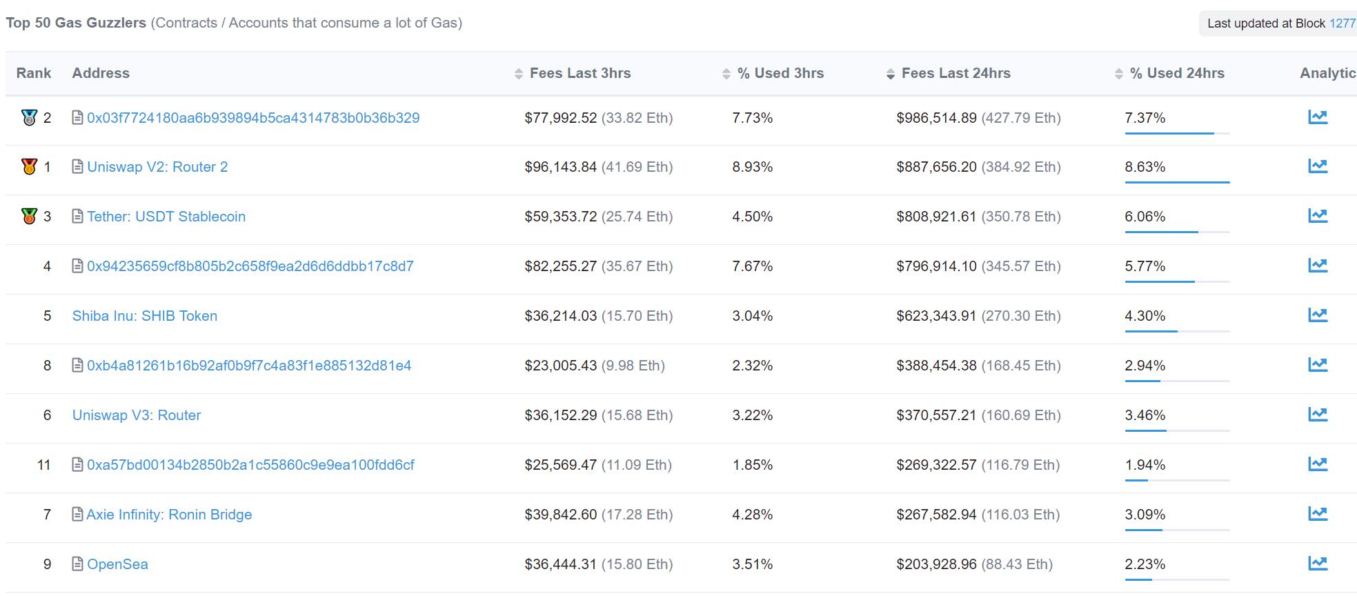 ShibaSwap近24小时产生Gas费超427个ETH，超Uniswap V2成以太坊Gas消耗量最大项目