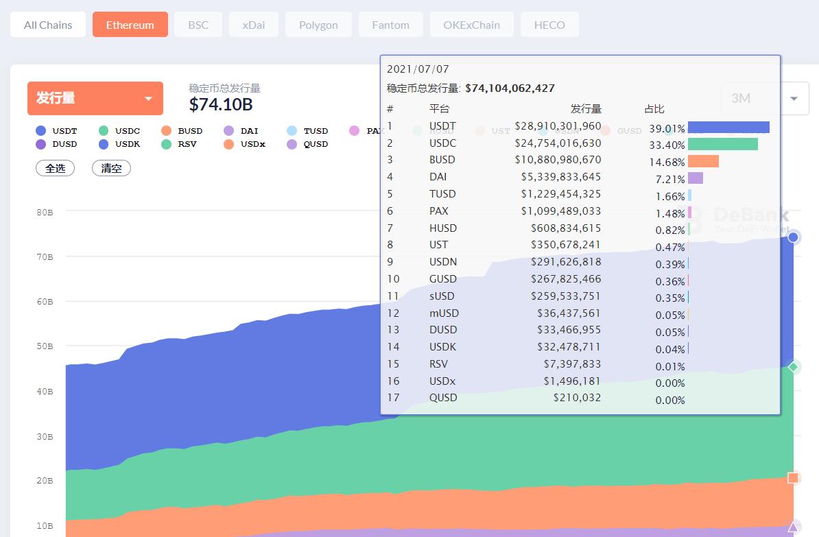 数据：以太坊上稳定币总发行量突破740亿美元，创历史新高