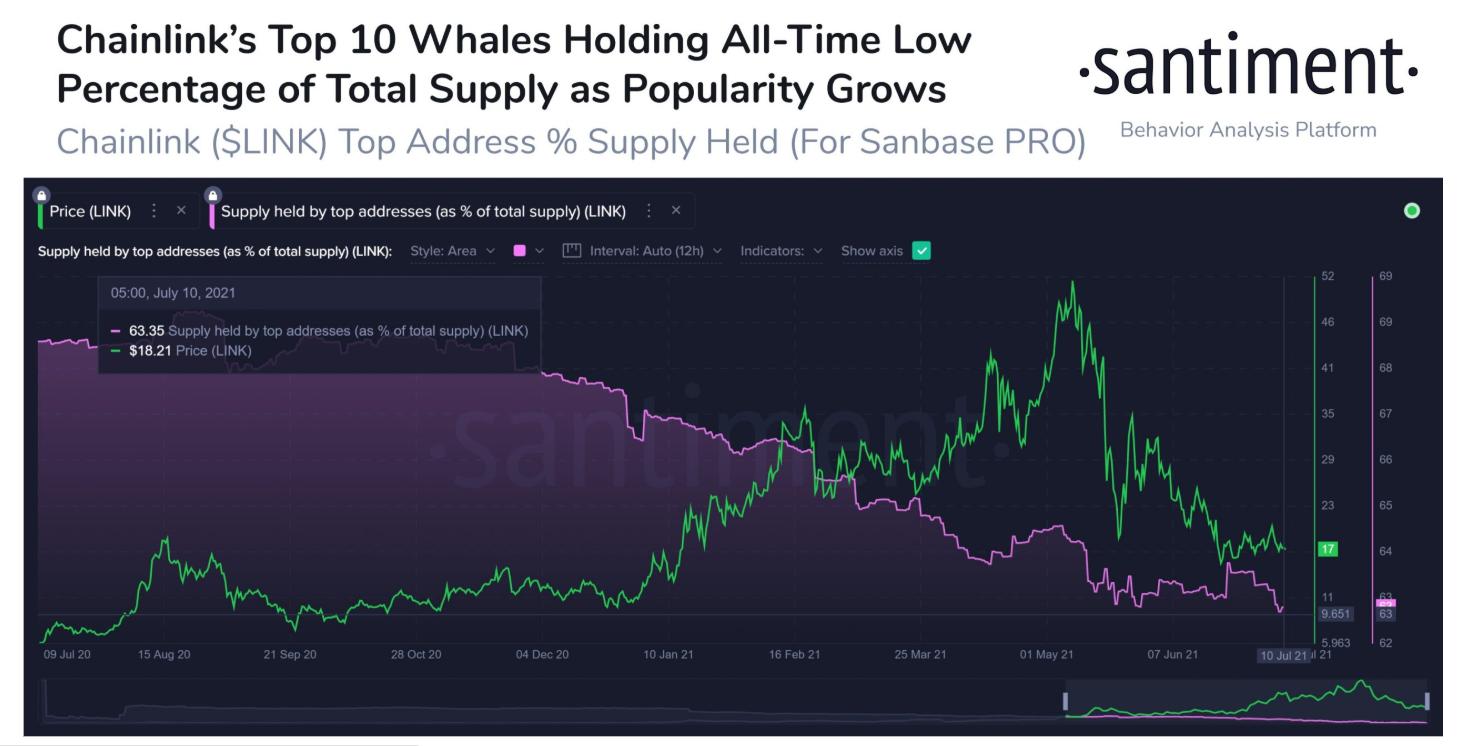 Chainlink前10大巨鲸地址持币量占LINK总供应量的比例降至63.3%