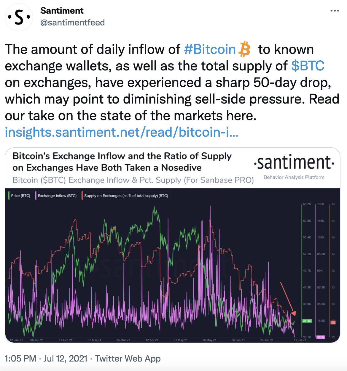数据：BTC交易所流入量及总供应量近50天急剧下降，卖压正在减弱