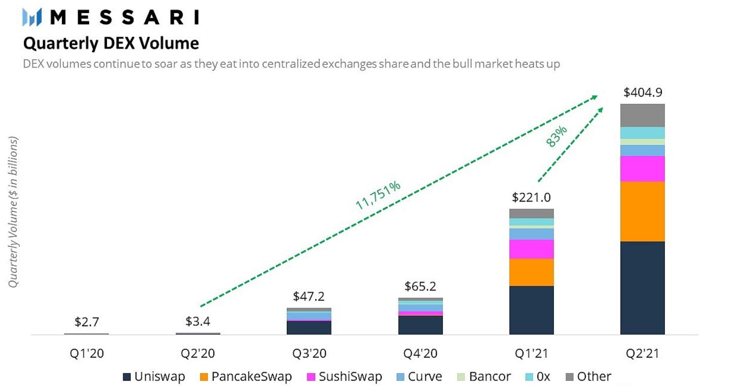 数据：第二季度DEX交易量突破4000亿美元，同比增长117倍