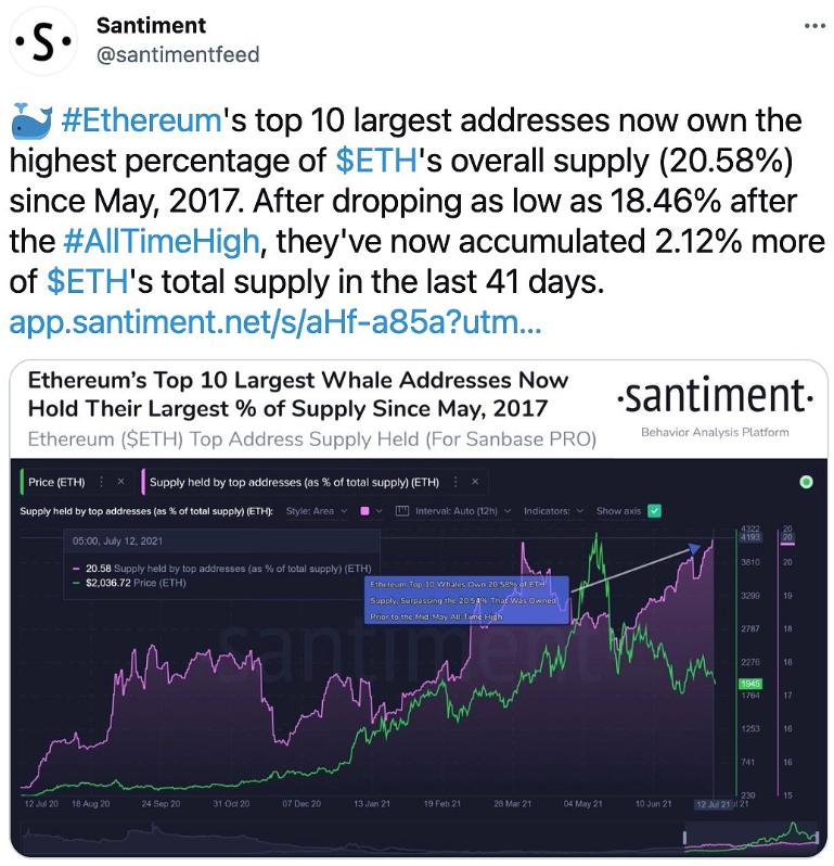 数据：以太坊前十大地址目前持有以太坊总供应量的20.58%