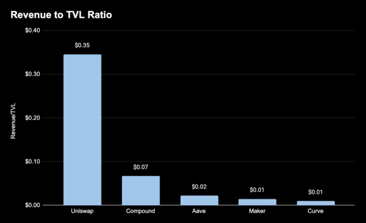 암호화 투자자가 반드시 알아야 할 12가지 DeFi 가치 평가 지표
