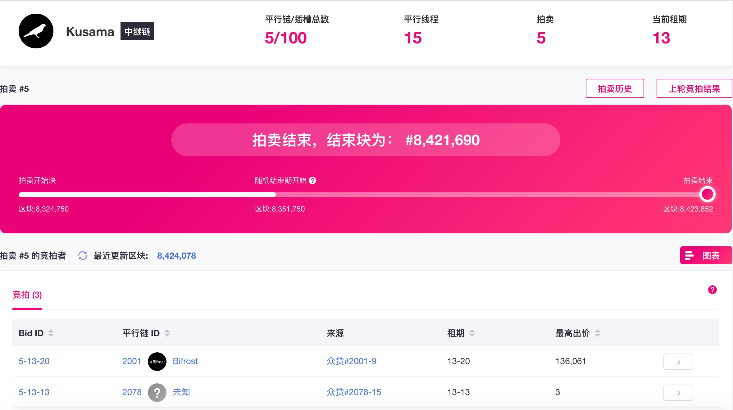 Bifrost赢得Kusama首轮第五个平行链插槽竞拍